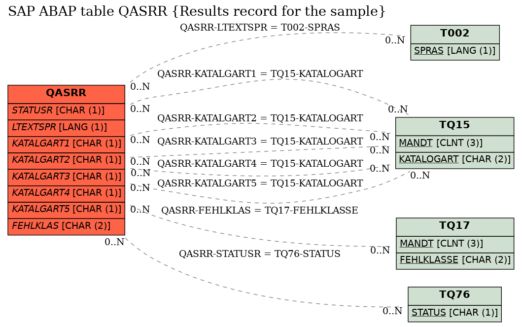 E-R Diagram for table QASRR (Results record for the sample)