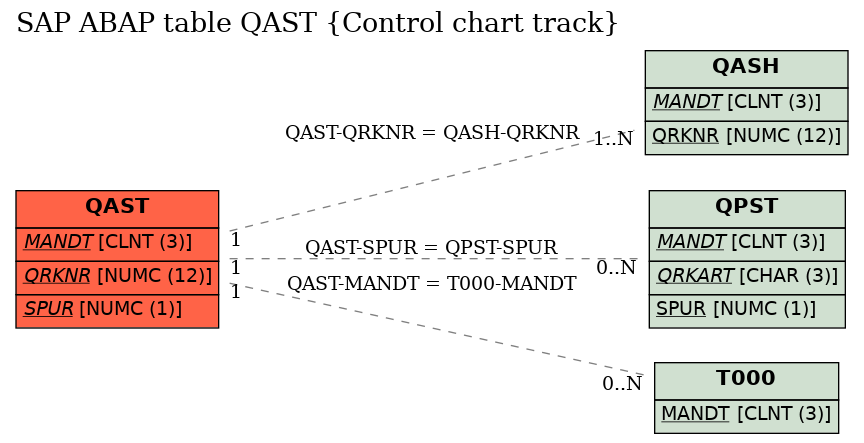 E-R Diagram for table QAST (Control chart track)