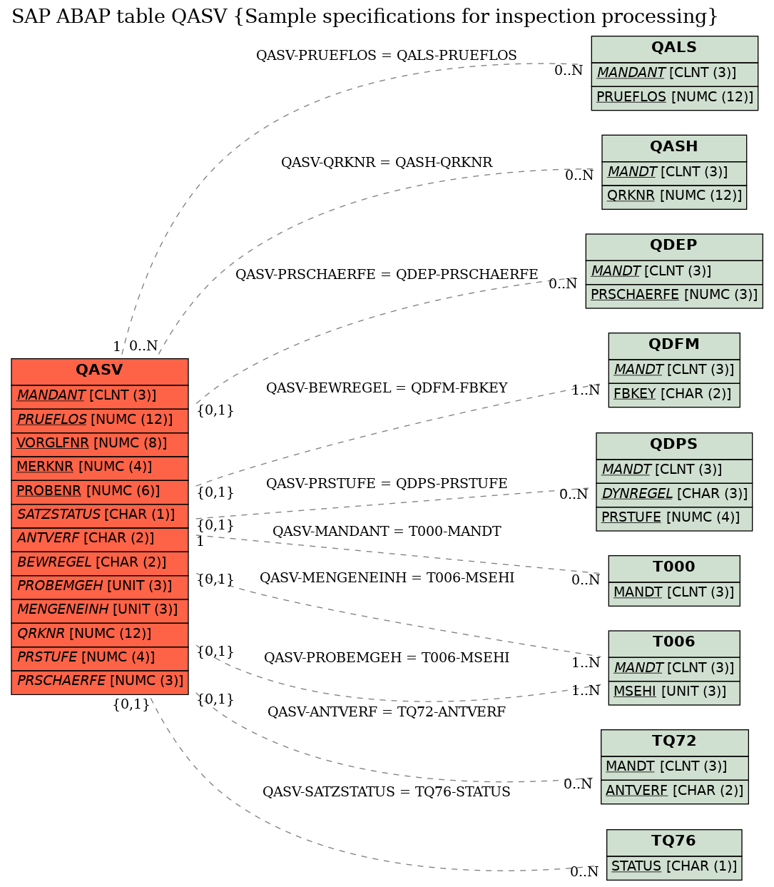 E-R Diagram for table QASV (Sample specifications for inspection processing)