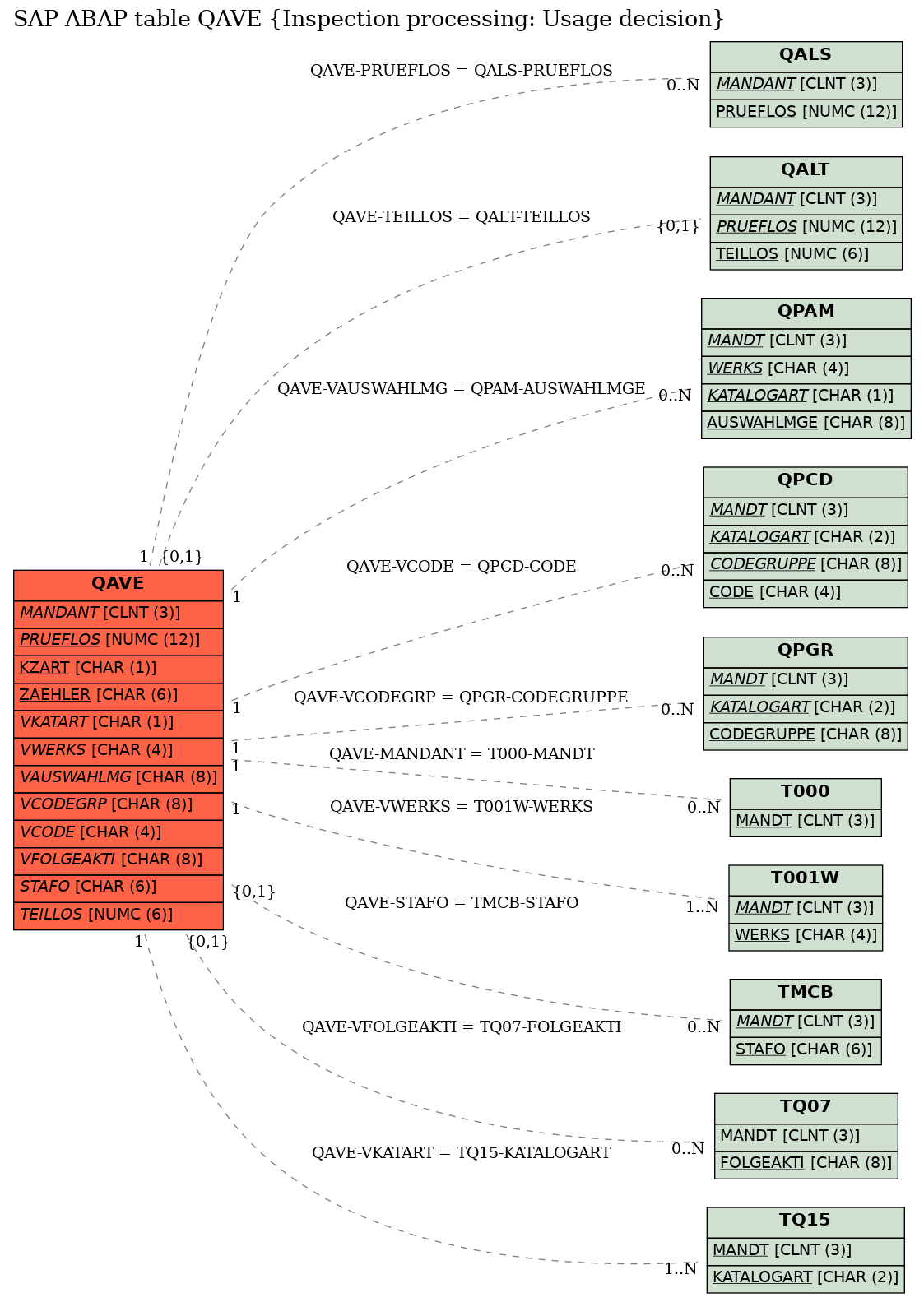 E-R Diagram for table QAVE (Inspection processing: Usage decision)