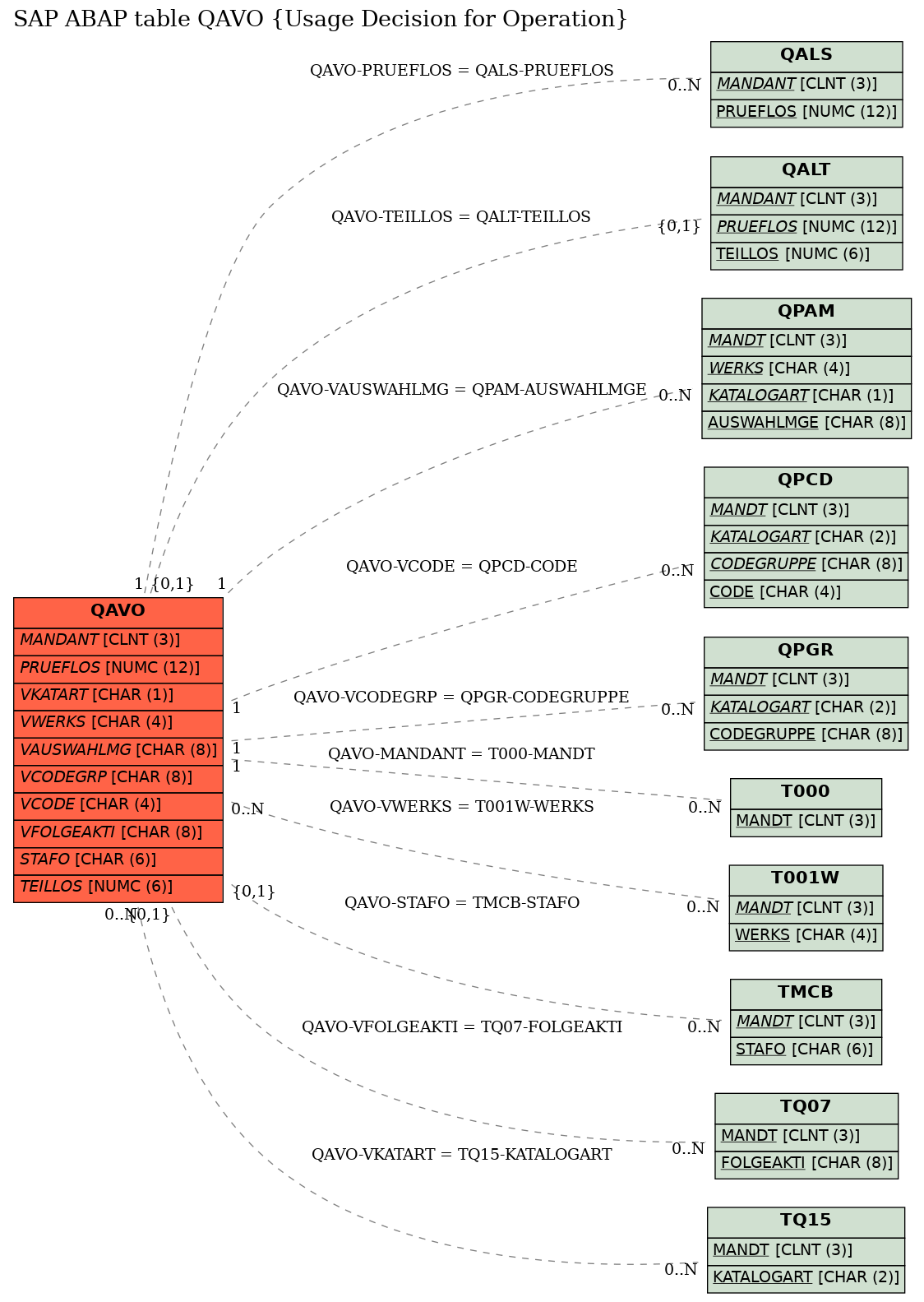 E-R Diagram for table QAVO (Usage Decision for Operation)