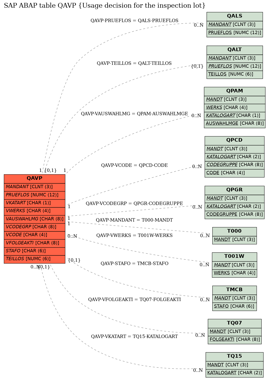 E-R Diagram for table QAVP (Usage decision for the inspection lot)