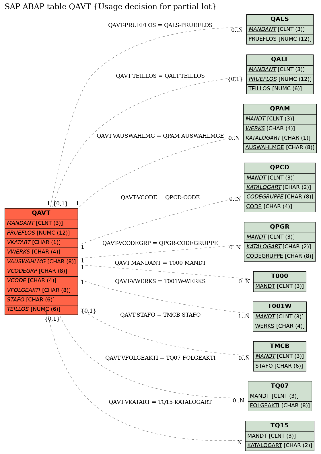 E-R Diagram for table QAVT (Usage decision for partial lot)