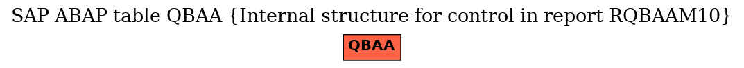 E-R Diagram for table QBAA (Internal structure for control in report RQBAAM10)