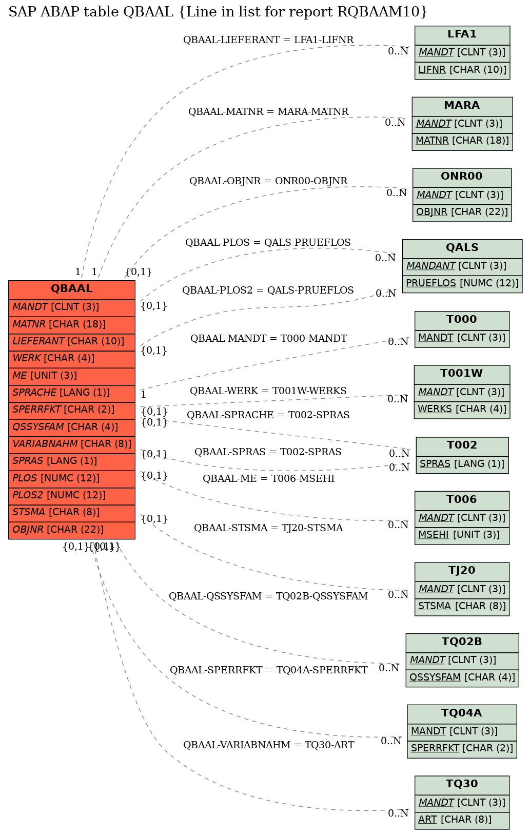 E-R Diagram for table QBAAL (Line in list for report RQBAAM10)