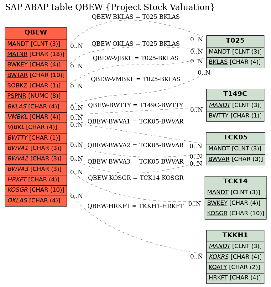 E-R Diagram for table QBEW (Project Stock Valuation)