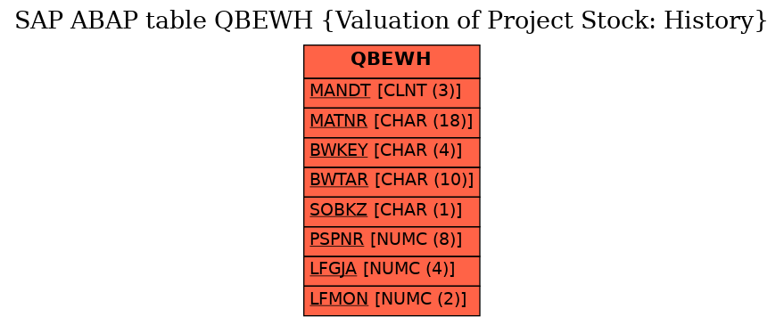 E-R Diagram for table QBEWH (Valuation of Project Stock: History)