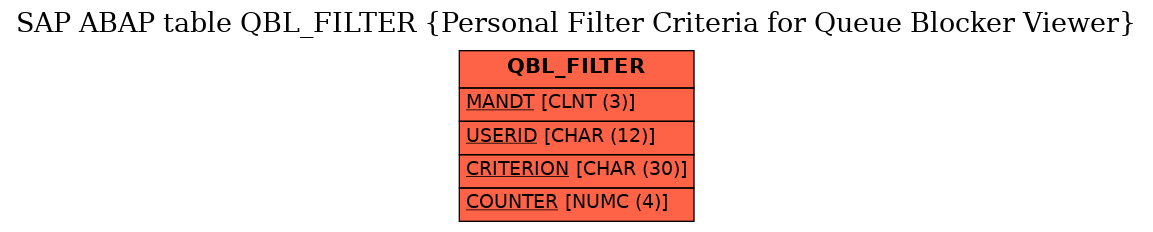 E-R Diagram for table QBL_FILTER (Personal Filter Criteria for Queue Blocker Viewer)