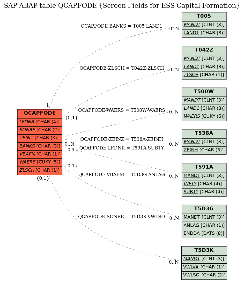 E-R Diagram for table QCAPFODE (Screen Fields for ESS Capital Formation)