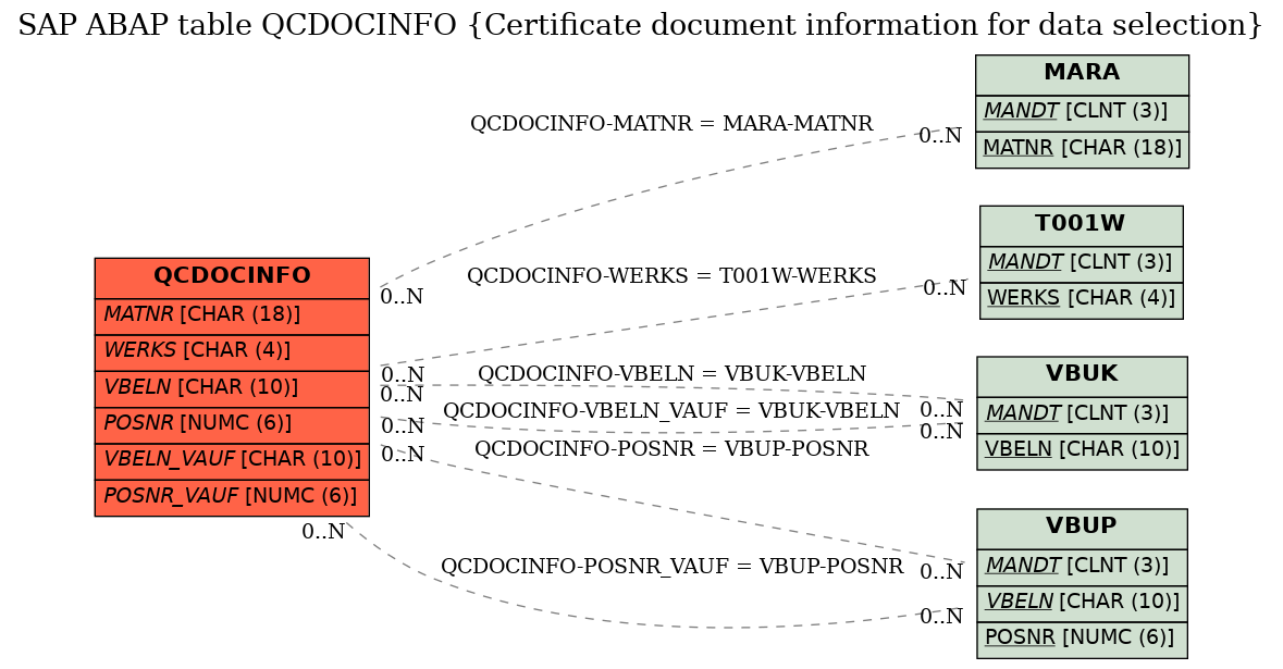 E-R Diagram for table QCDOCINFO (Certificate document information for data selection)