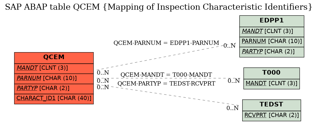 E-R Diagram for table QCEM (Mapping of Inspection Characteristic Identifiers)