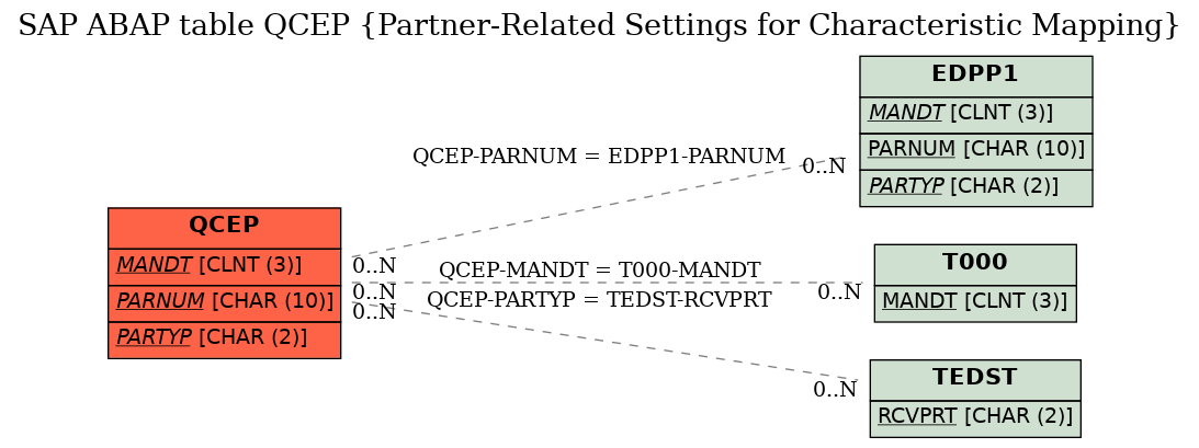 E-R Diagram for table QCEP (Partner-Related Settings for Characteristic Mapping)