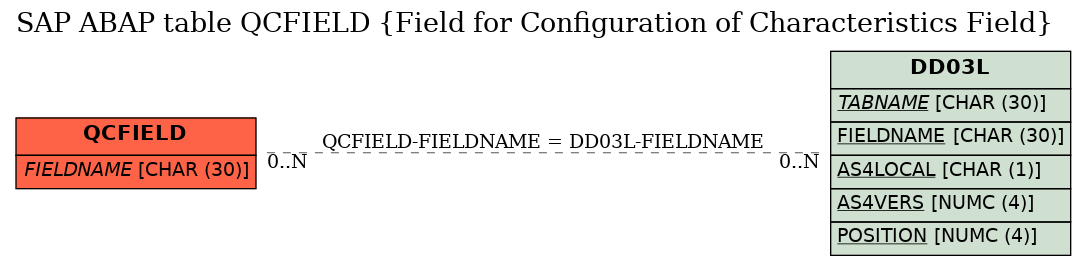 E-R Diagram for table QCFIELD (Field for Configuration of Characteristics Field)