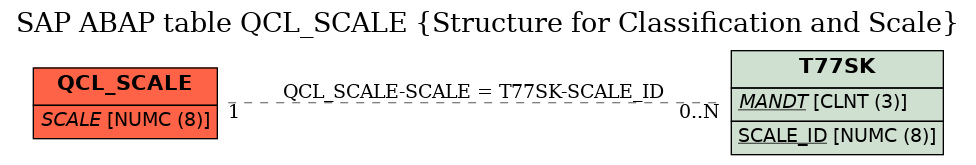 E-R Diagram for table QCL_SCALE (Structure for Classification and Scale)