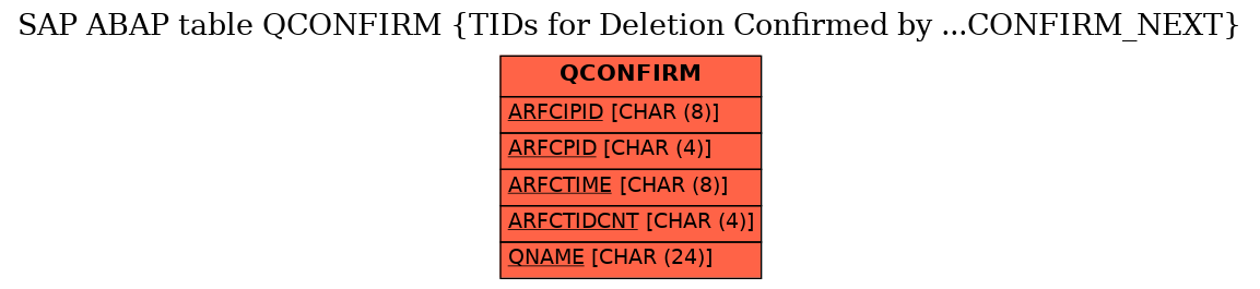 E-R Diagram for table QCONFIRM (TIDs for Deletion Confirmed by ...CONFIRM_NEXT)