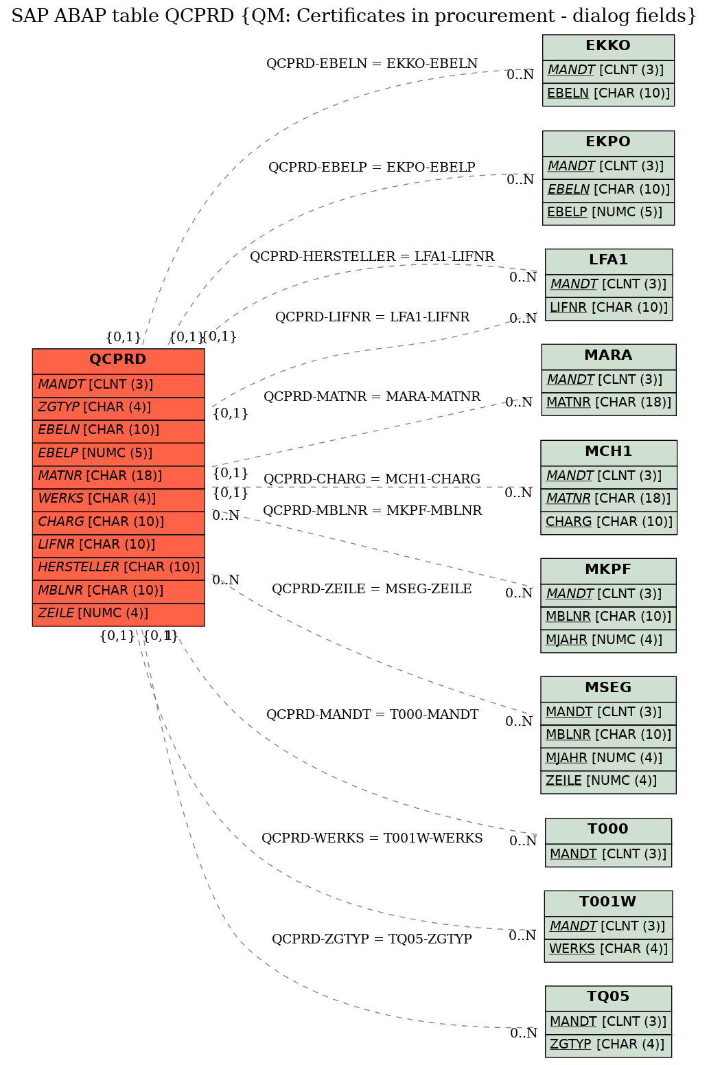 E-R Diagram for table QCPRD (QM: Certificates in procurement - dialog fields)