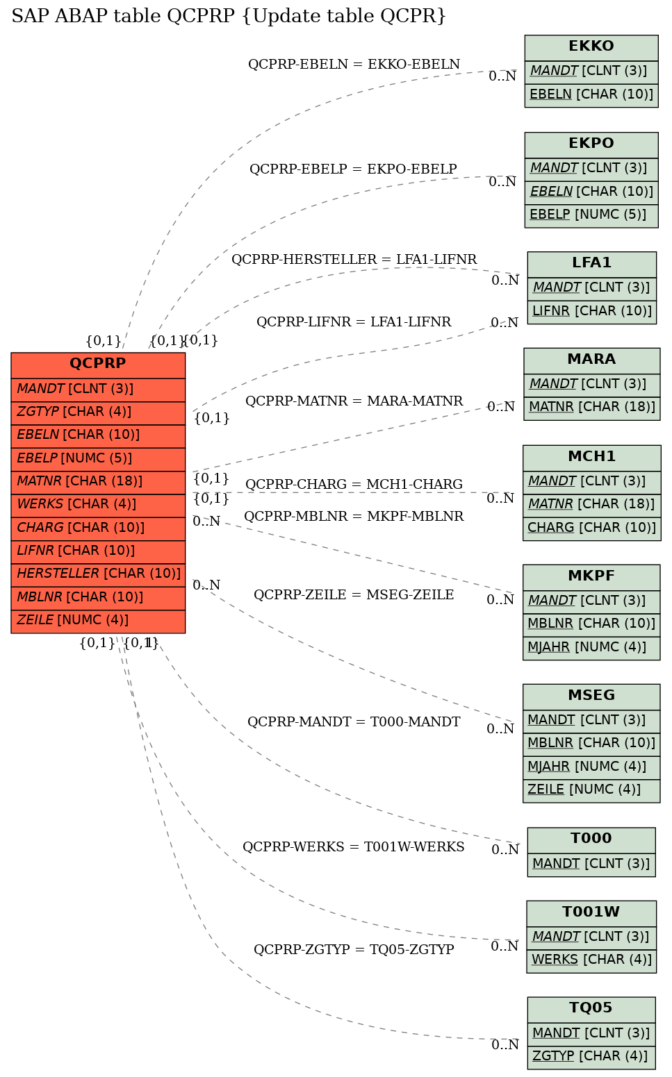 E-R Diagram for table QCPRP (Update table QCPR)