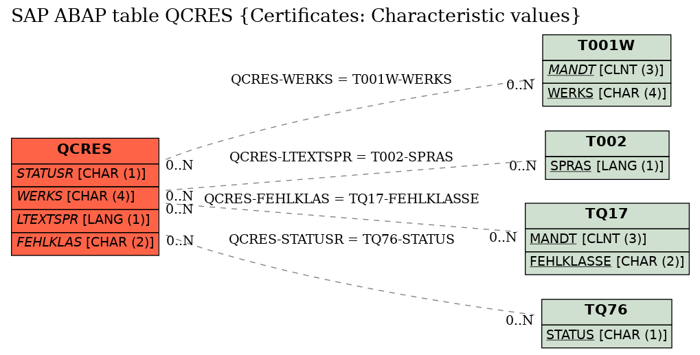 E-R Diagram for table QCRES (Certificates: Characteristic values)