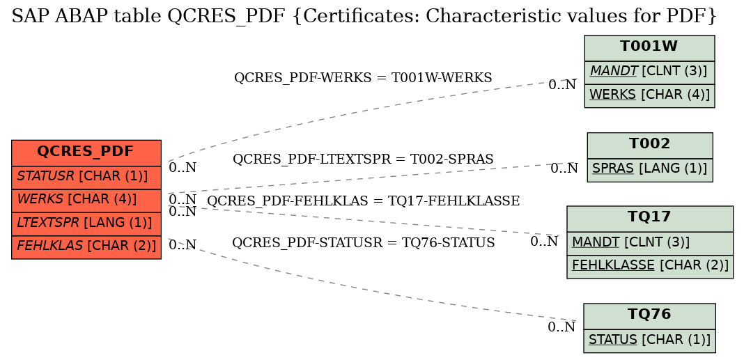 E-R Diagram for table QCRES_PDF (Certificates: Characteristic values for PDF)