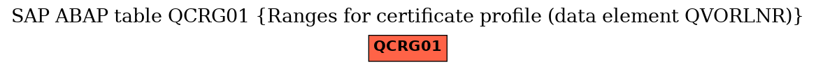 E-R Diagram for table QCRG01 (Ranges for certificate profile (data element QVORLNR))