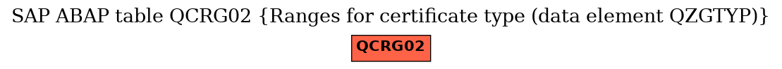 E-R Diagram for table QCRG02 (Ranges for certificate type (data element QZGTYP))