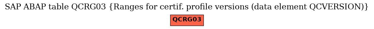 E-R Diagram for table QCRG03 (Ranges for certif. profile versions (data element QCVERSION))