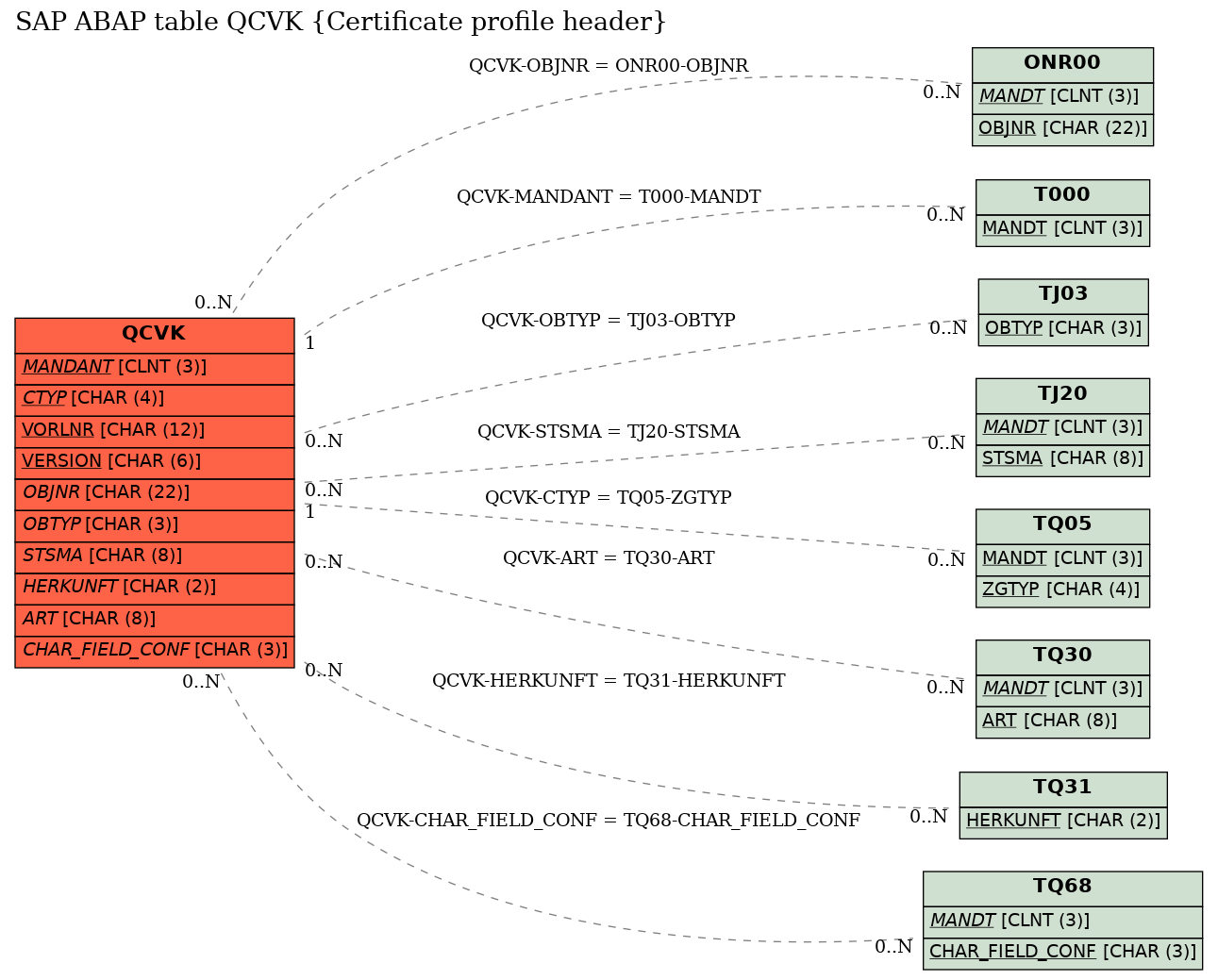 E-R Diagram for table QCVK (Certificate profile header)