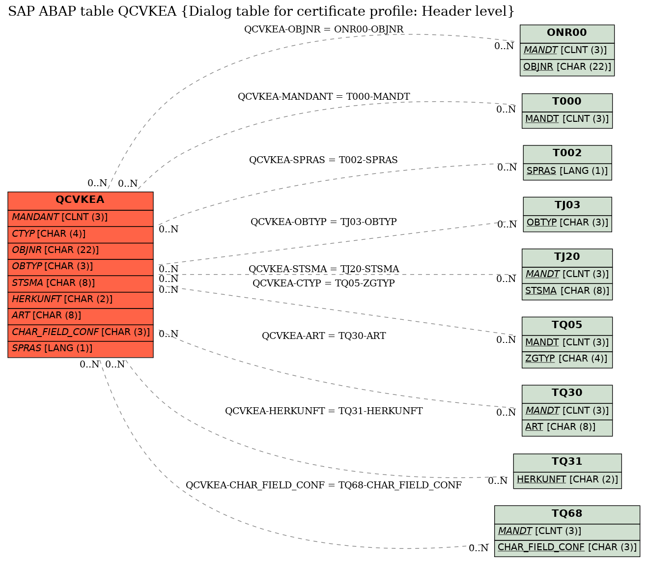 E-R Diagram for table QCVKEA (Dialog table for certificate profile: Header level)