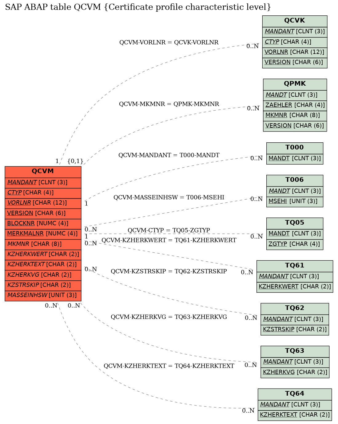 E-R Diagram for table QCVM (Certificate profile characteristic level)