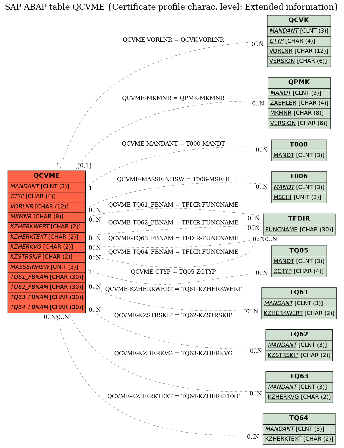 E-R Diagram for table QCVME (Certificate profile charac. level: Extended information)