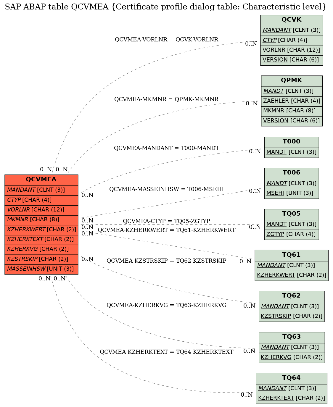 E-R Diagram for table QCVMEA (Certificate profile dialog table: Characteristic level)