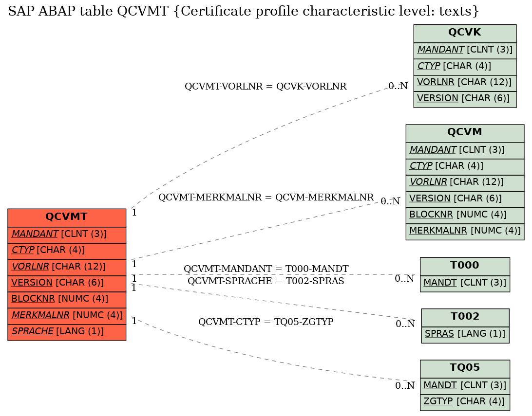 E-R Diagram for table QCVMT (Certificate profile characteristic level: texts)