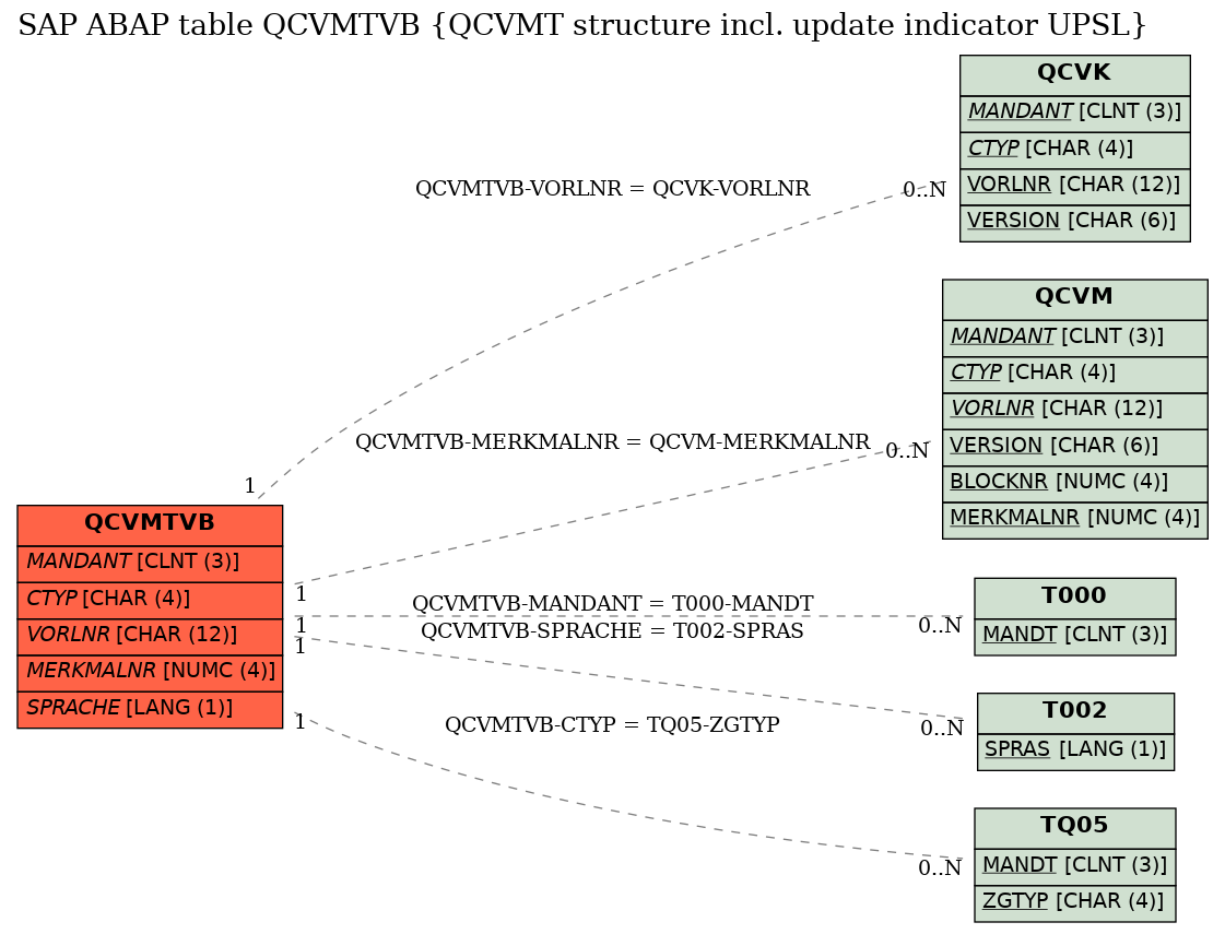 E-R Diagram for table QCVMTVB (QCVMT structure incl. update indicator UPSL)