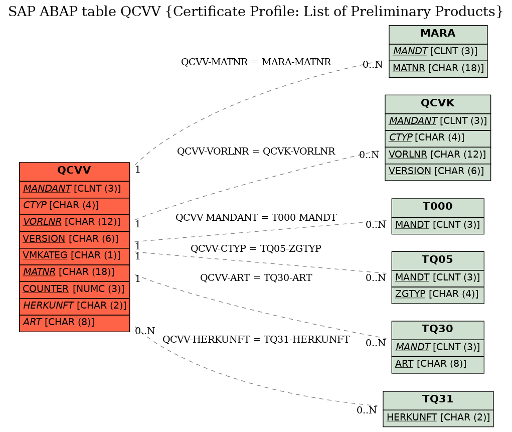 E-R Diagram for table QCVV (Certificate Profile: List of Preliminary Products)