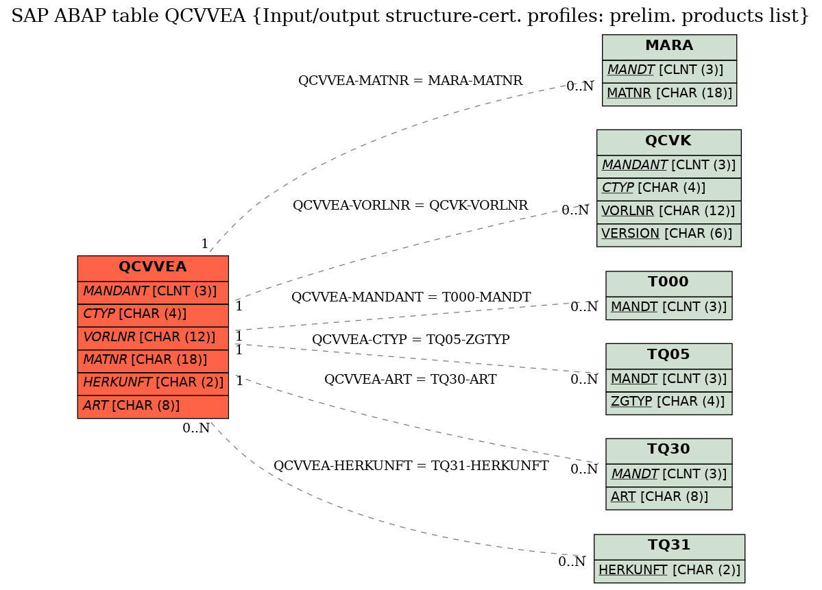 E-R Diagram for table QCVVEA (Input/output structure-cert. profiles: prelim. products list)