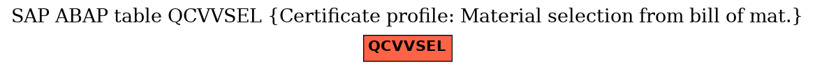 E-R Diagram for table QCVVSEL (Certificate profile: Material selection from bill of mat.)