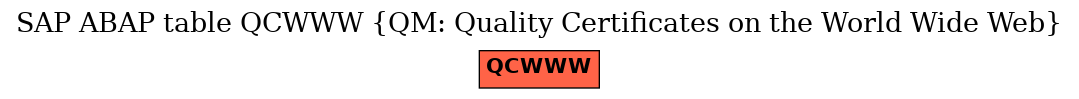 E-R Diagram for table QCWWW (QM: Quality Certificates on the World Wide Web)