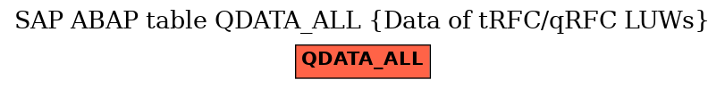 E-R Diagram for table QDATA_ALL (Data of tRFC/qRFC LUWs)