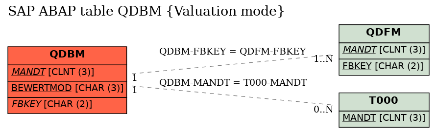 E-R Diagram for table QDBM (Valuation mode)