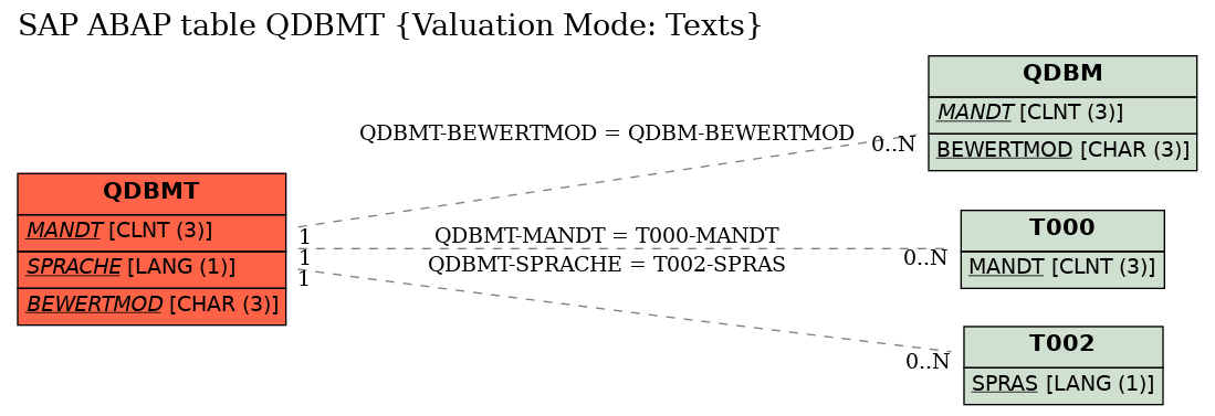 E-R Diagram for table QDBMT (Valuation Mode: Texts)