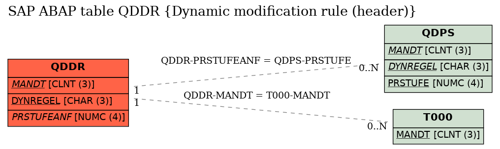 E-R Diagram for table QDDR (Dynamic modification rule (header))