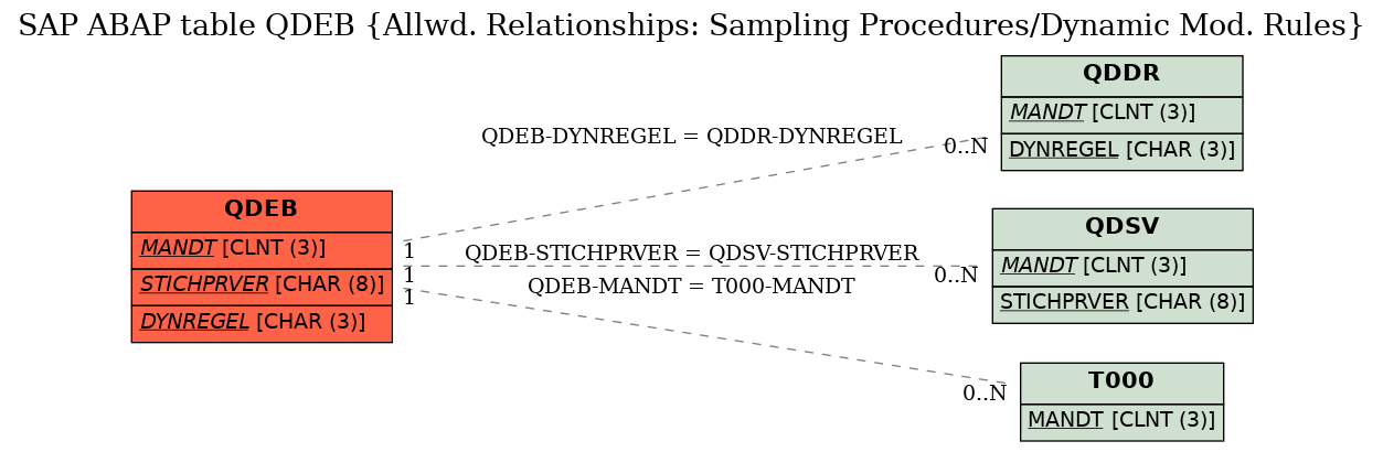 E-R Diagram for table QDEB (Allwd. Relationships: Sampling Procedures/Dynamic Mod. Rules)