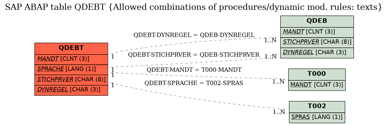 E-R Diagram for table QDEBT (Allowed combinations of procedures/dynamic mod. rules: texts)