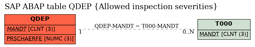 E-R Diagram for table QDEP (Allowed inspection severities)