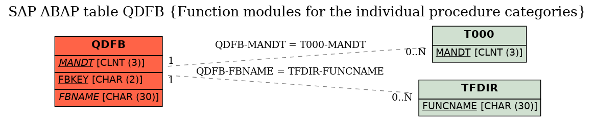 E-R Diagram for table QDFB (Function modules for the individual procedure categories)