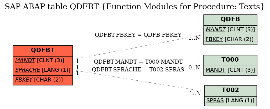 E-R Diagram for table QDFBT (Function Modules for Procedure: Texts)