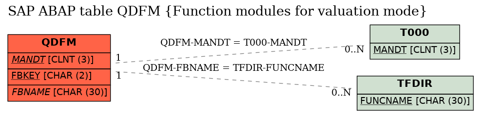 E-R Diagram for table QDFM (Function modules for valuation mode)