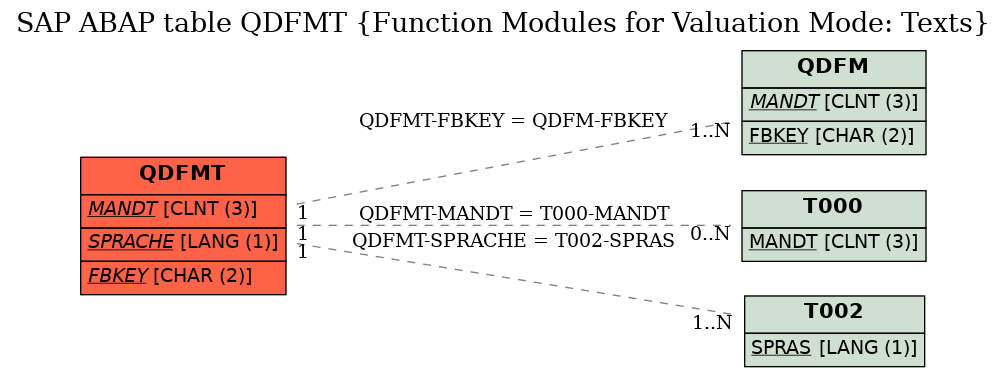 E-R Diagram for table QDFMT (Function Modules for Valuation Mode: Texts)