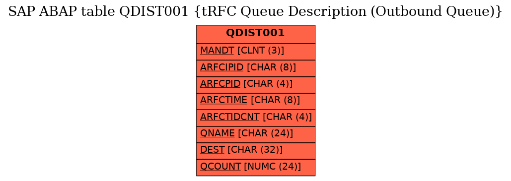 E-R Diagram for table QDIST001 (tRFC Queue Description (Outbound Queue))