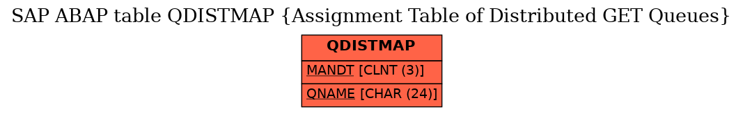 E-R Diagram for table QDISTMAP (Assignment Table of Distributed GET Queues)